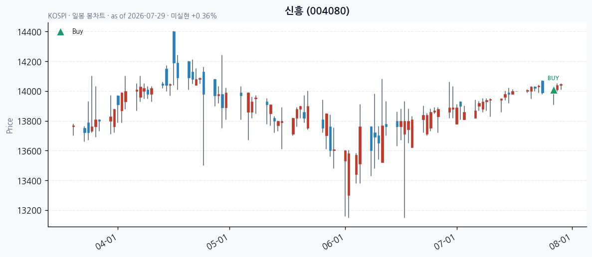 신흥 daily chart · buy markers · JADISS