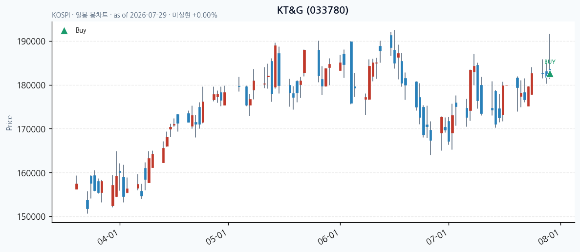 KT&G daily chart · buy markers · JADISS