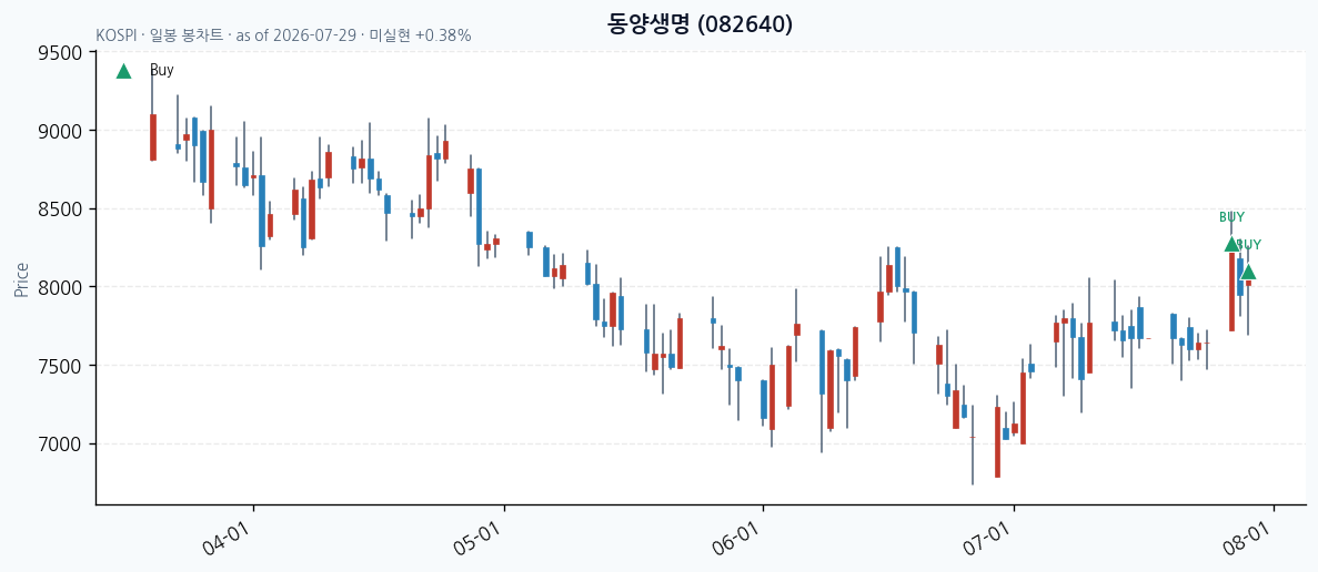 동양생명 daily chart · buy markers · JADISS