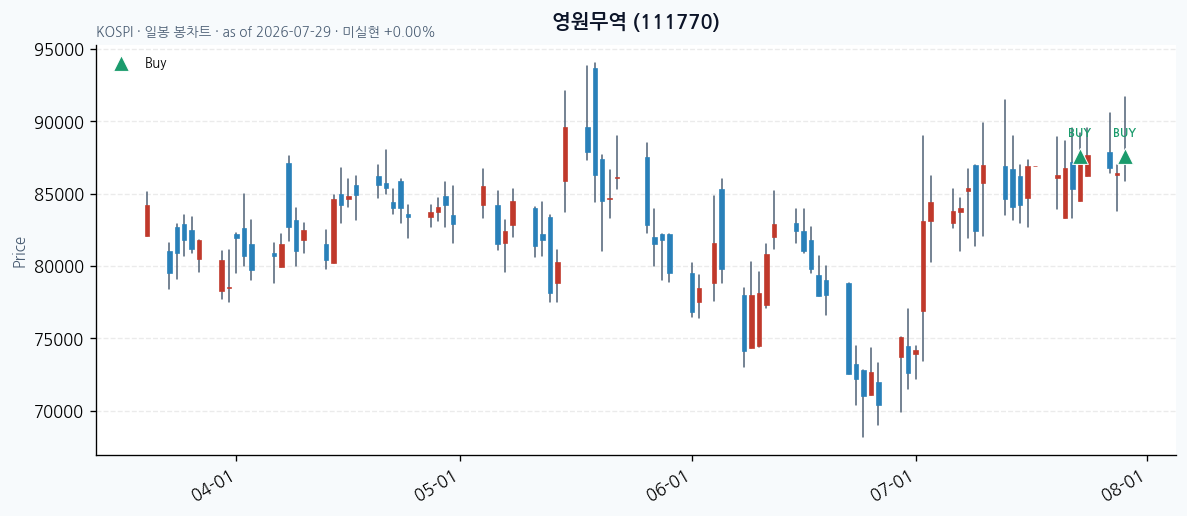 영원무역 daily chart · buy markers · JADISS