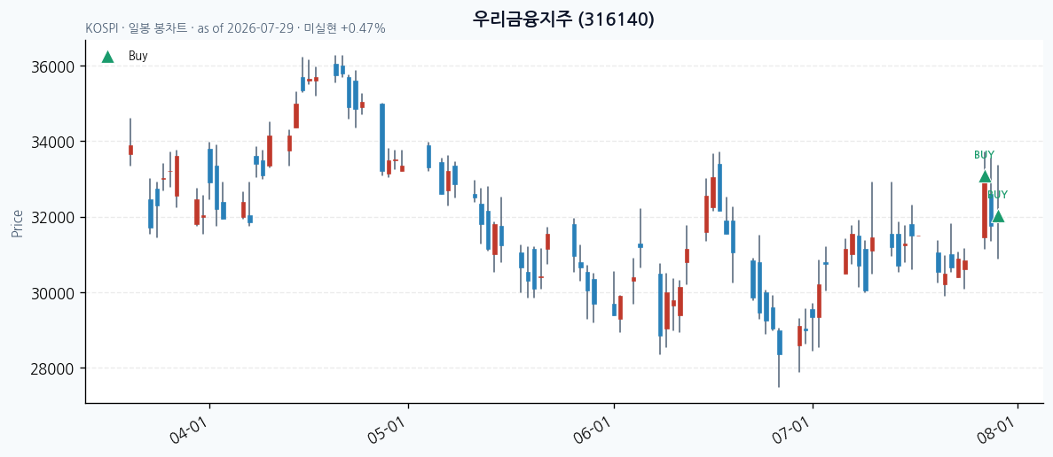 우리금융지주 daily chart · buy markers · JADISS