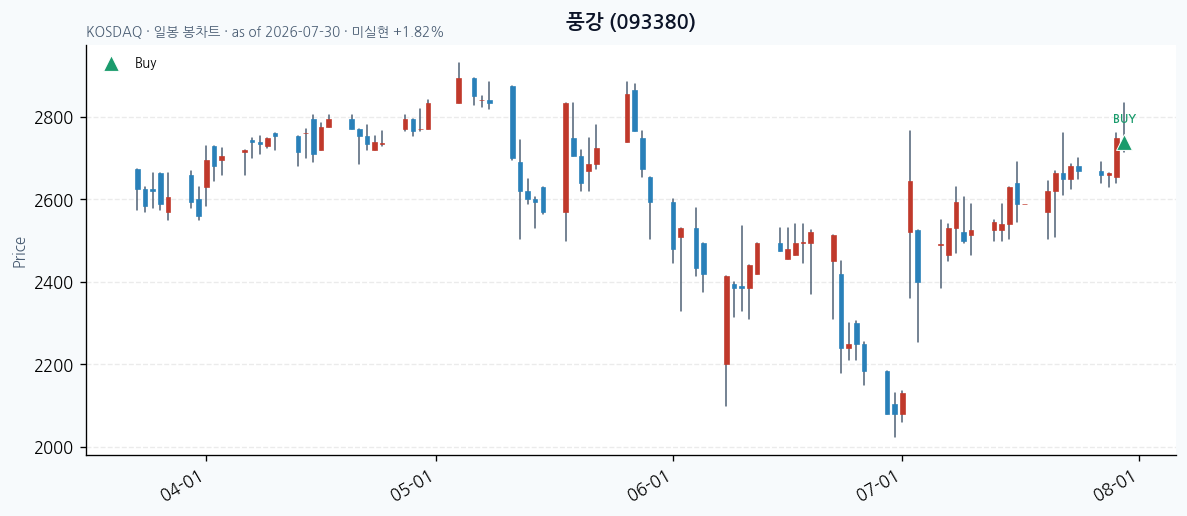 풍강 daily chart · buy markers · JADISS