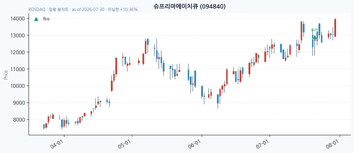 슈프리마에이치큐 daily chart · buy markers · JADISS