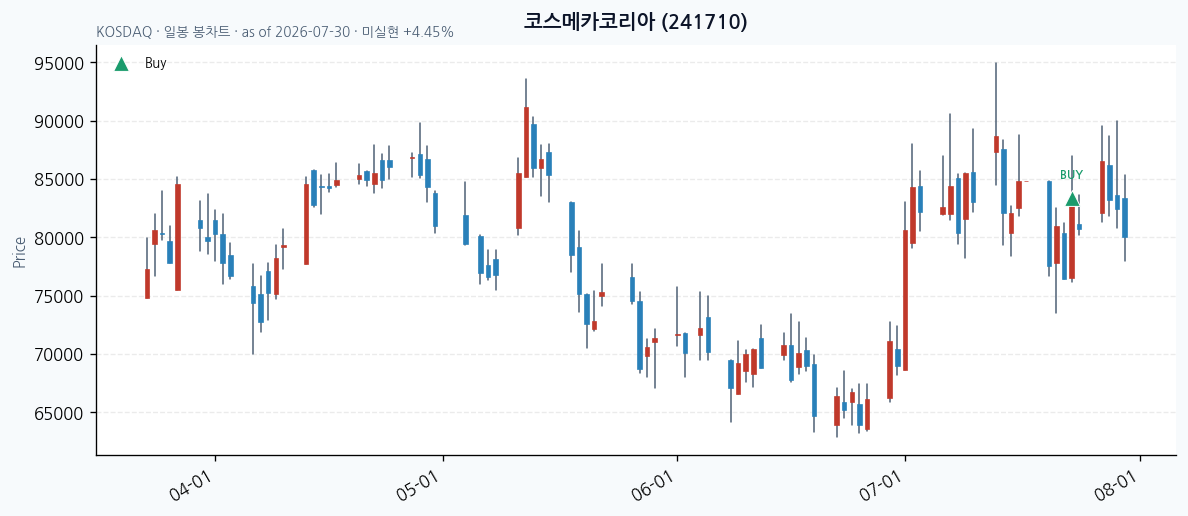 코스메카코리아 daily chart · buy markers · JADISS
