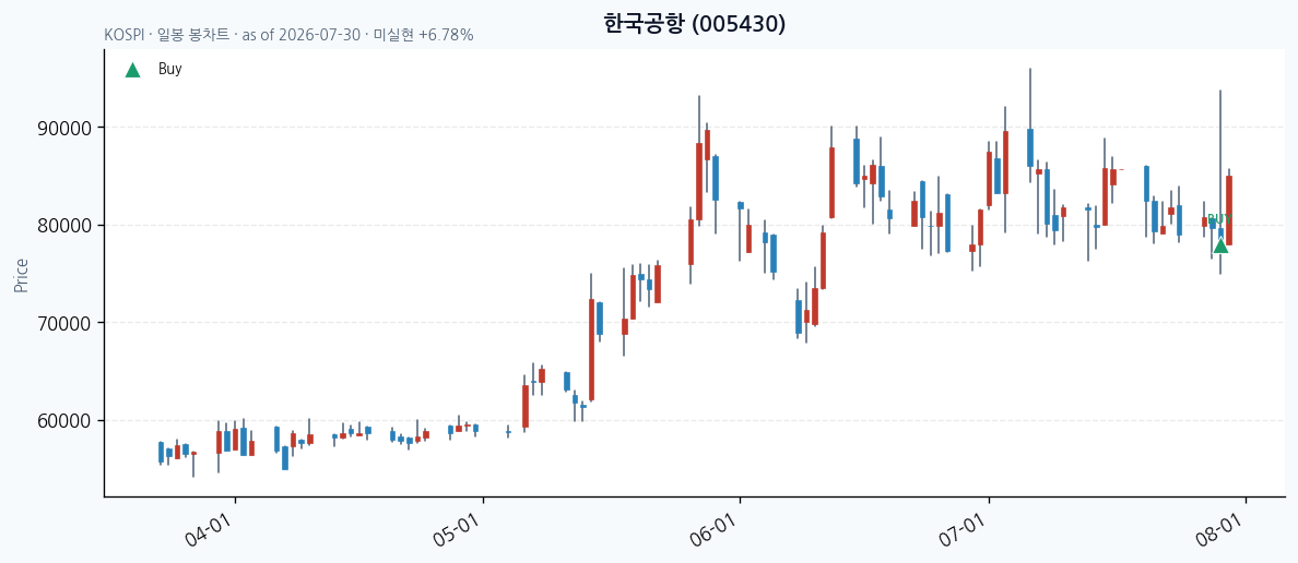 한국공항 daily chart · buy markers · JADISS