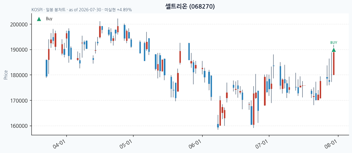 셀트리온 daily chart · buy markers · JADISS