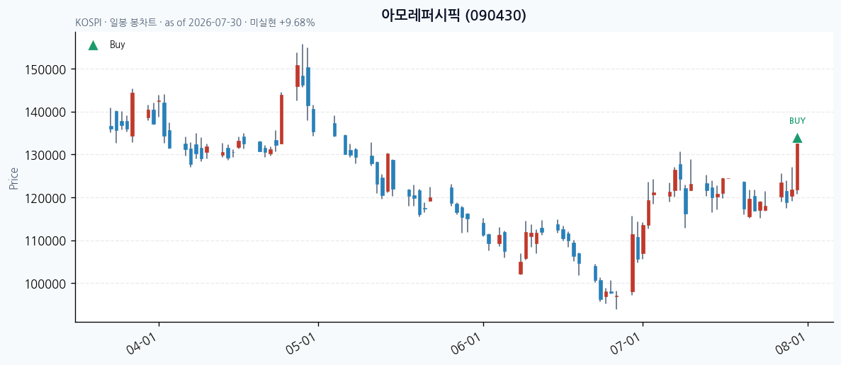 아모레퍼시픽 daily chart · buy markers · JADISS