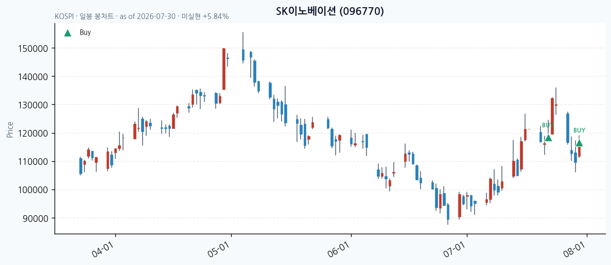 SK이노베이션 daily chart · buy markers · JADISS