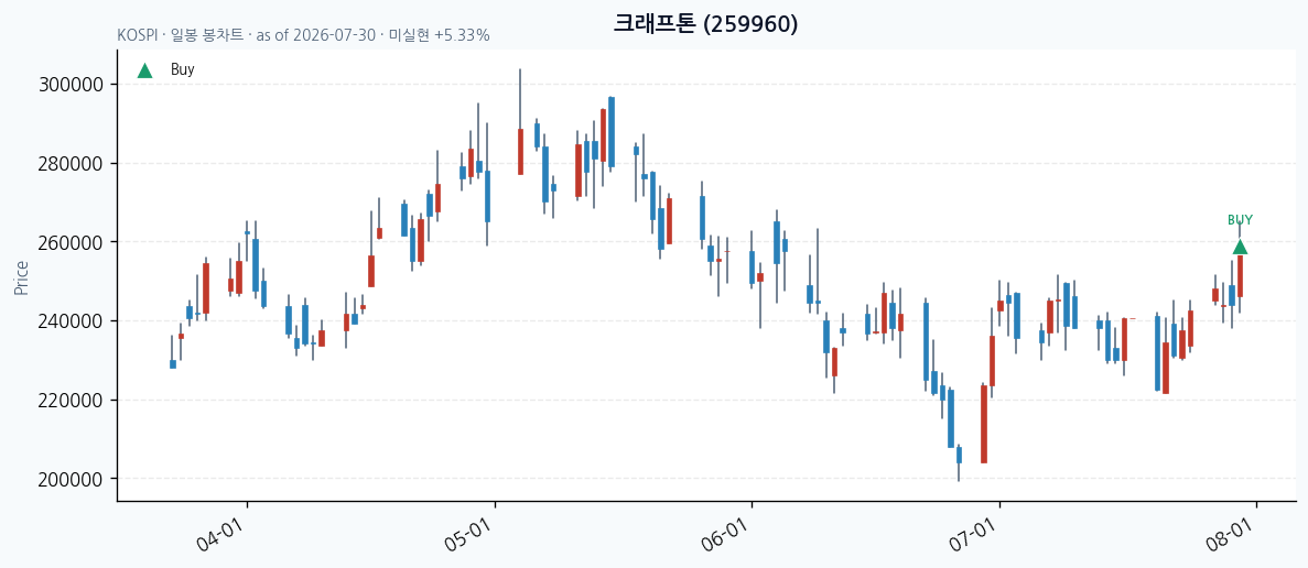 크래프톤 daily chart · buy markers · JADISS