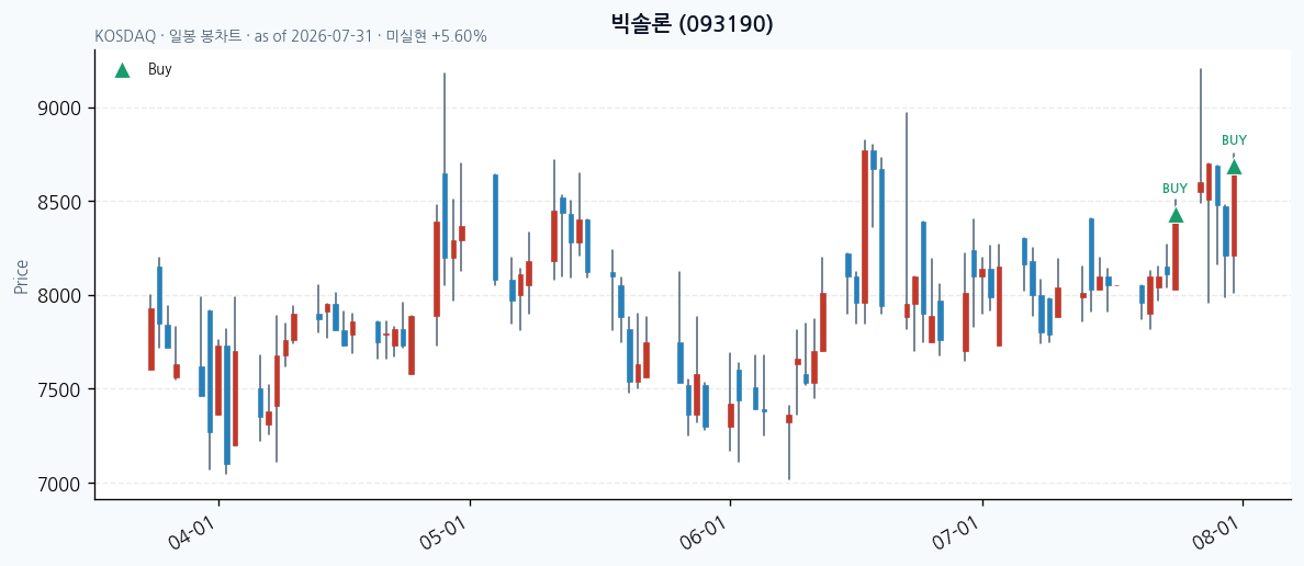 빅솔론 daily chart · buy markers · JADISS