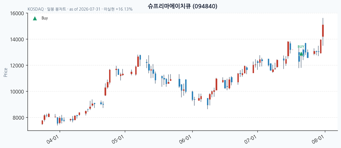 슈프리마에이치큐 daily chart · buy markers · JADISS