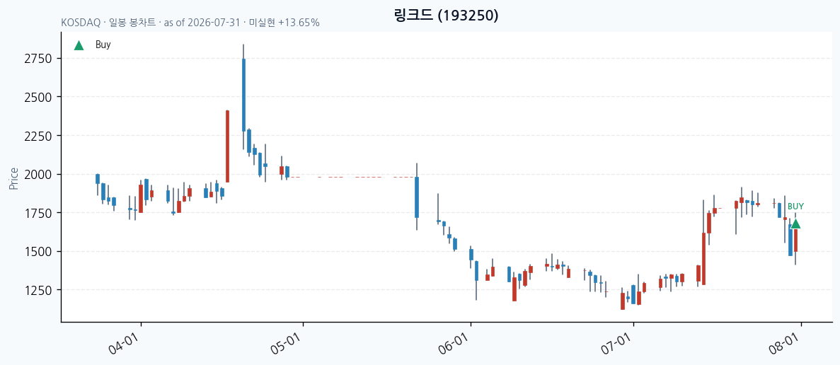 링크드 daily chart · buy markers · JADISS