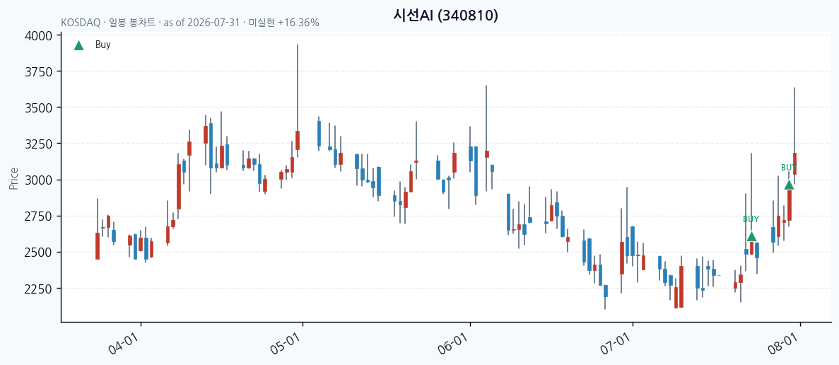 시선AI daily chart · buy markers · JADISS