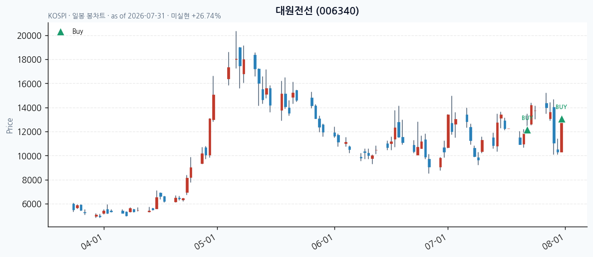 대원전선 daily chart · buy markers · JADISS