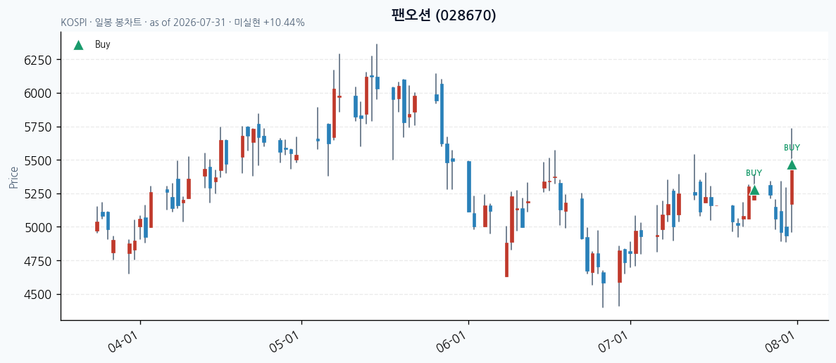팬오션 daily chart · buy markers · JADISS
