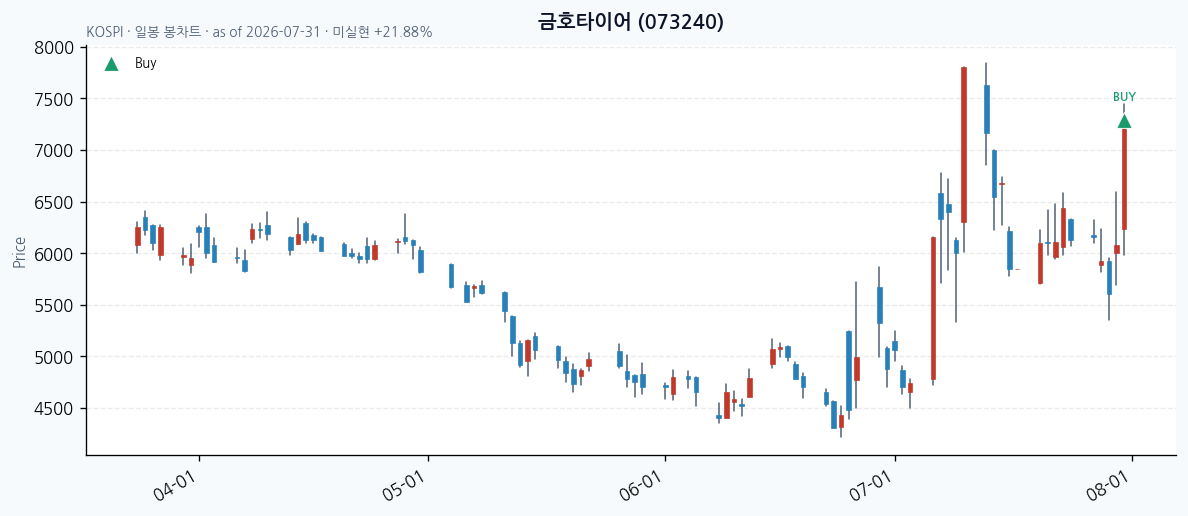 금호타이어 daily chart · buy markers · JADISS