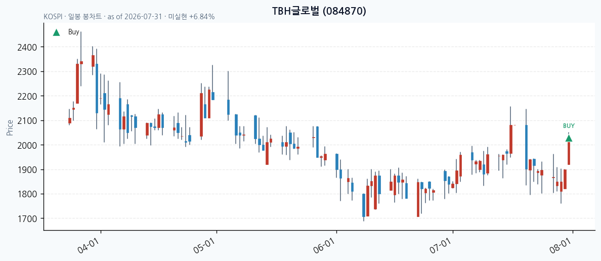 TBH글로벌 daily chart · buy markers · JADISS