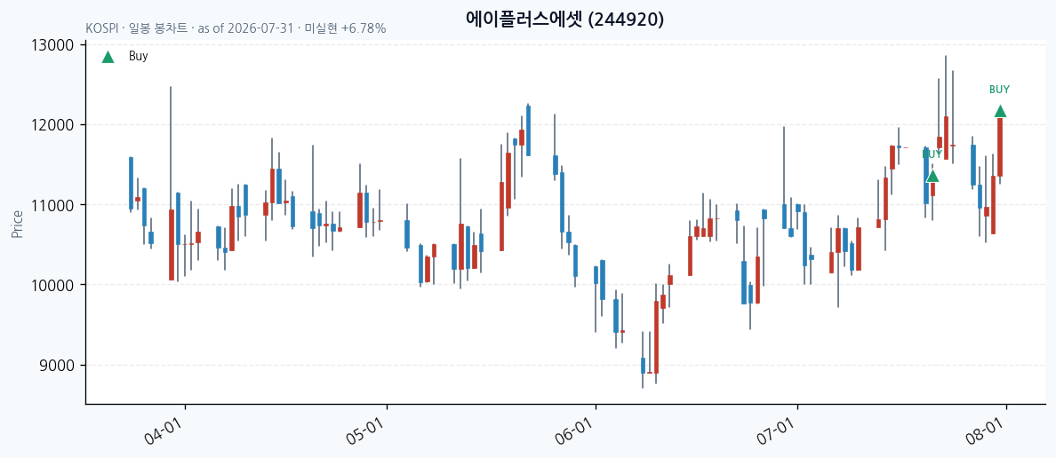 에이플러스에셋 daily chart · buy markers · JADISS
