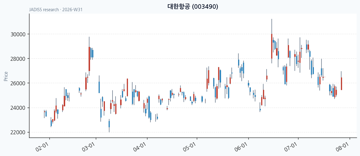 대한항공 chart