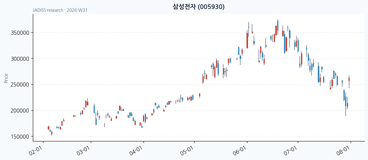 삼성전자 chart