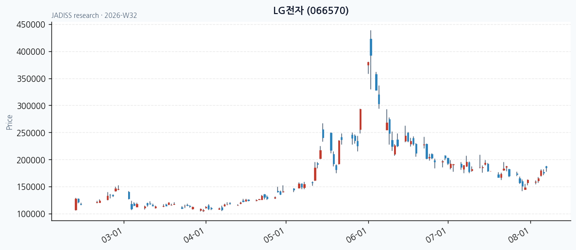 LG전자 chart