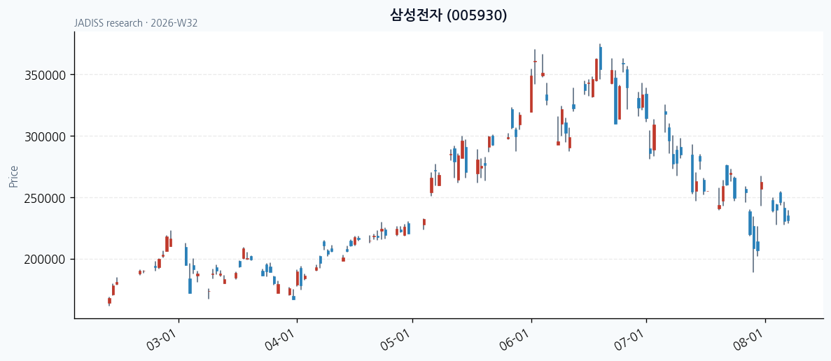 삼성전자 chart