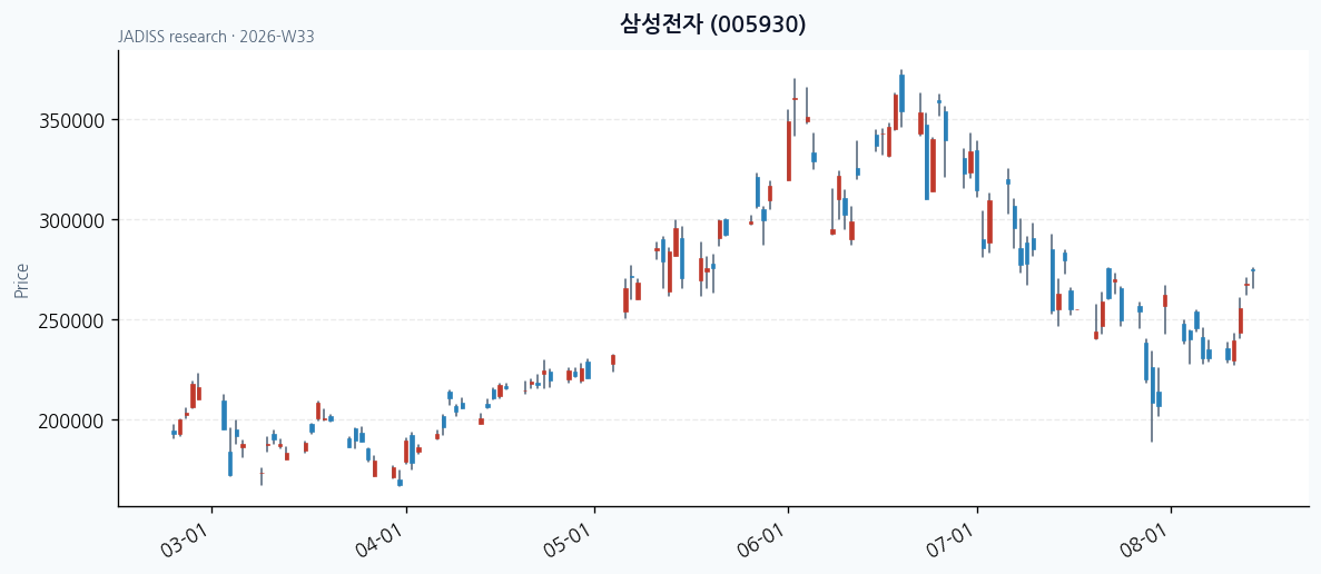 삼성전자 chart