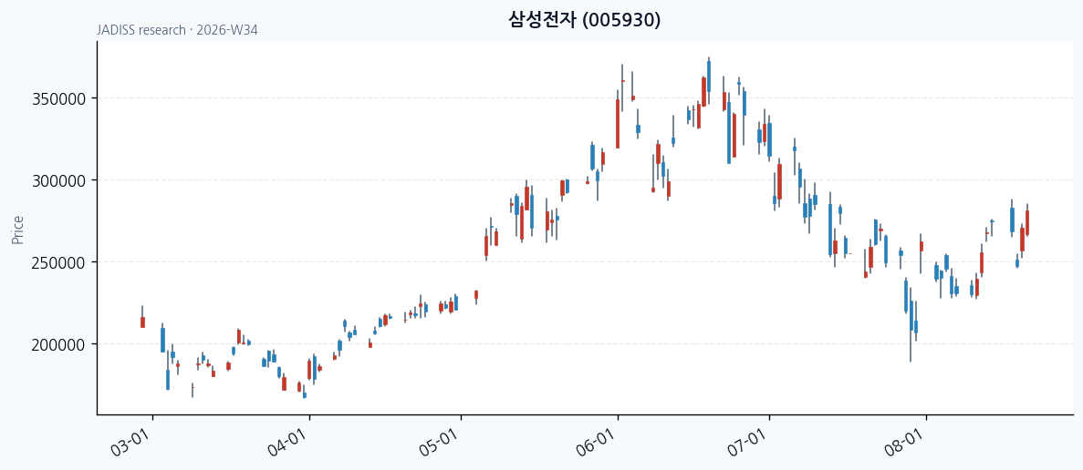 삼성전자 chart