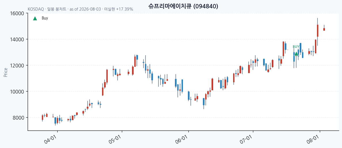 슈프리마에이치큐 daily chart · buy markers · JADISS