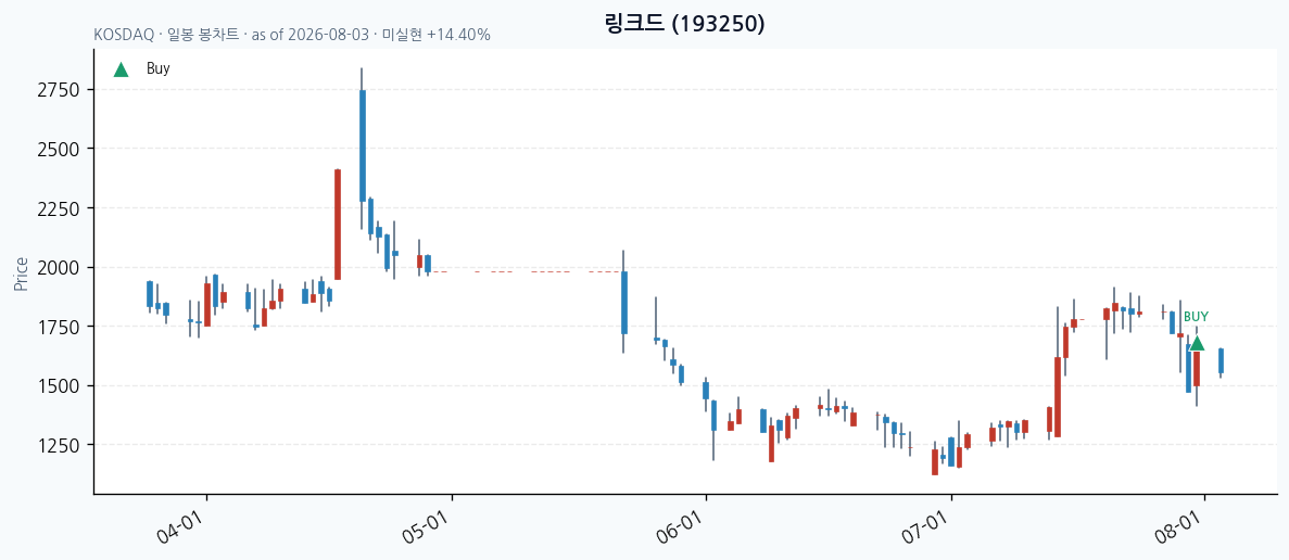 링크드 daily chart · buy markers · JADISS