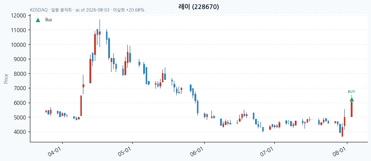 레이 daily chart · buy markers · JADISS
