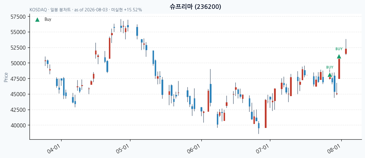 슈프리마 daily chart · buy markers · JADISS