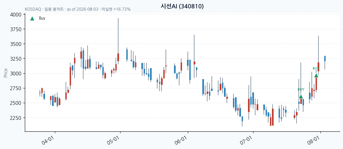 시선AI daily chart · buy markers · JADISS