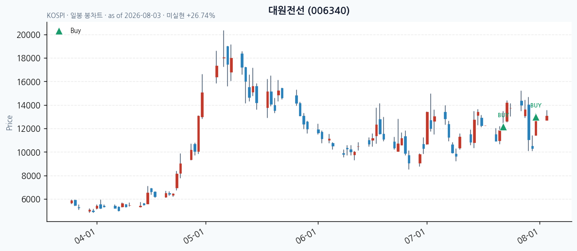 대원전선 daily chart · buy markers · JADISS