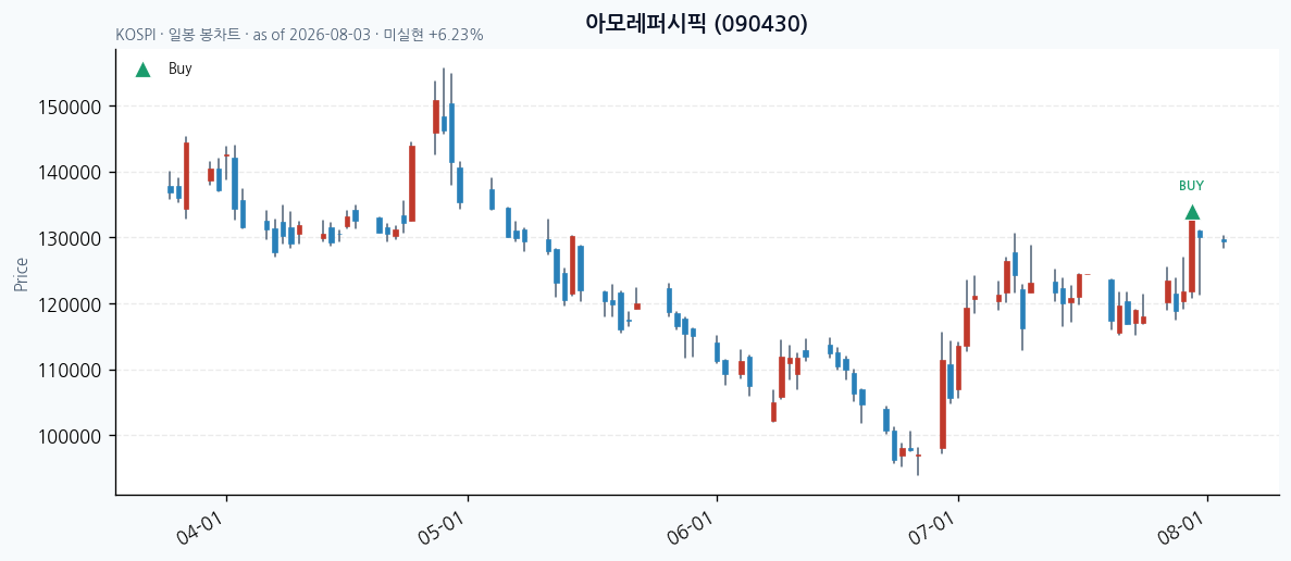 아모레퍼시픽 daily chart · buy markers · JADISS