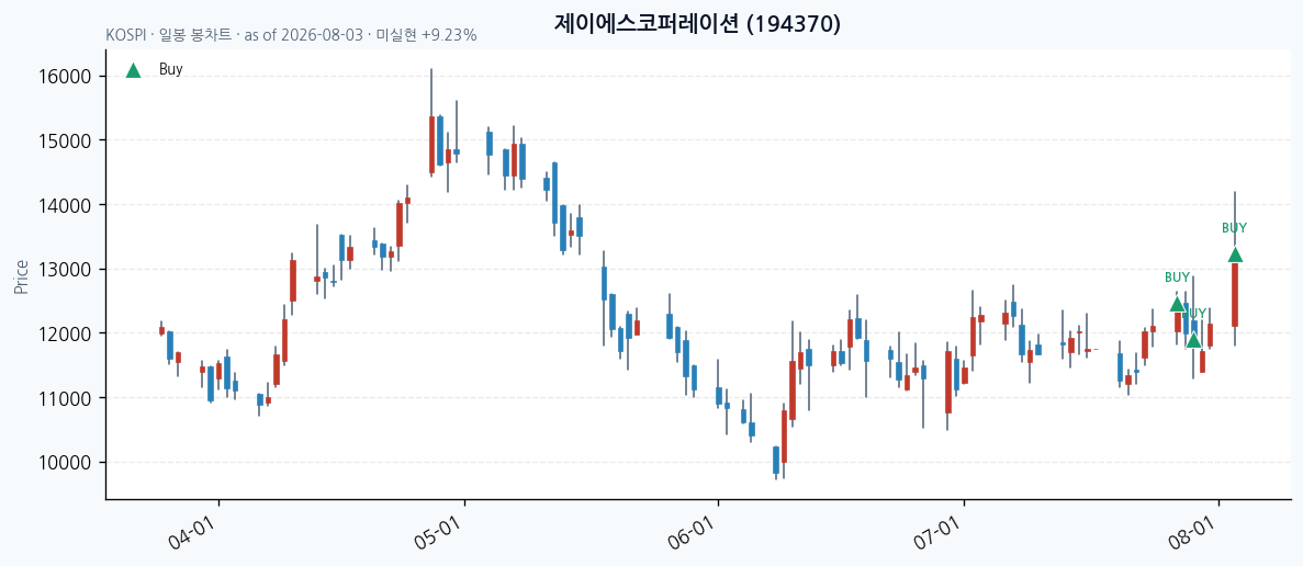 제이에스코퍼레이션 daily chart · buy markers · JADISS