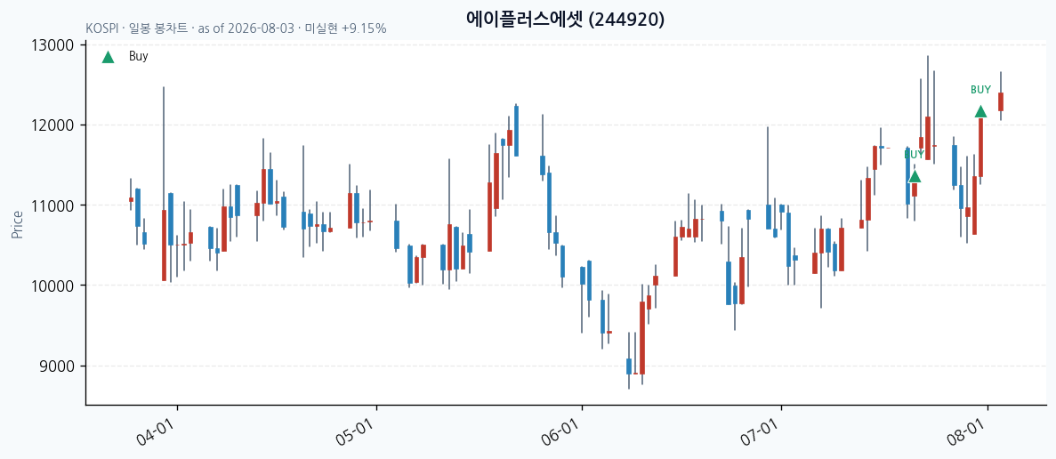 에이플러스에셋 daily chart · buy markers · JADISS