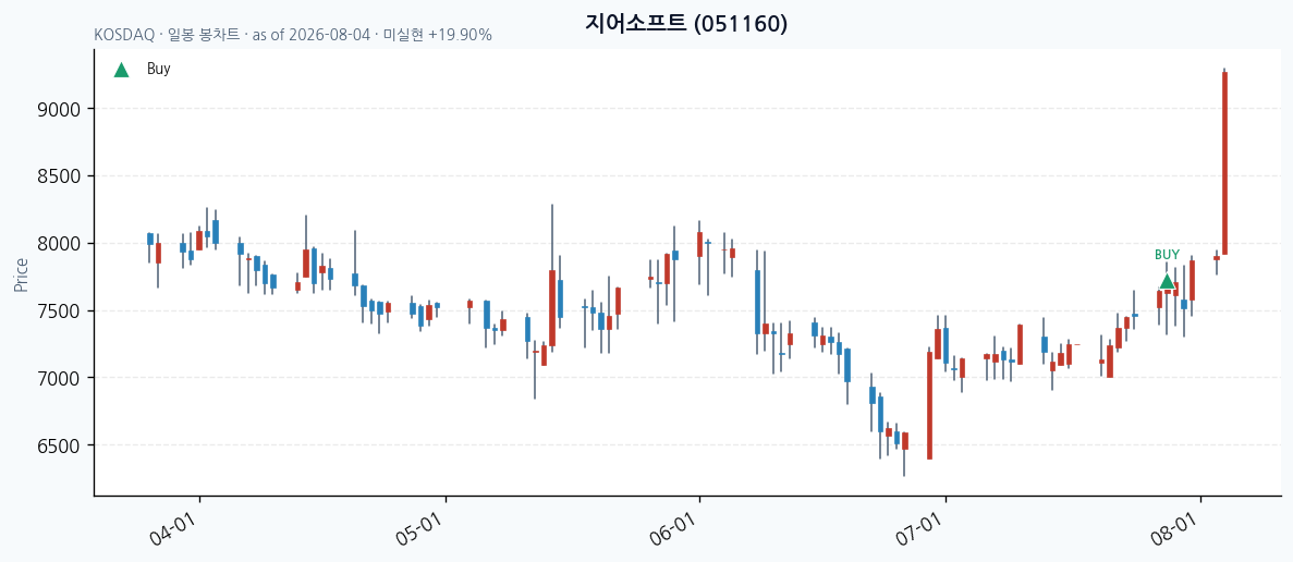 지어소프트 daily chart · buy markers · JADISS