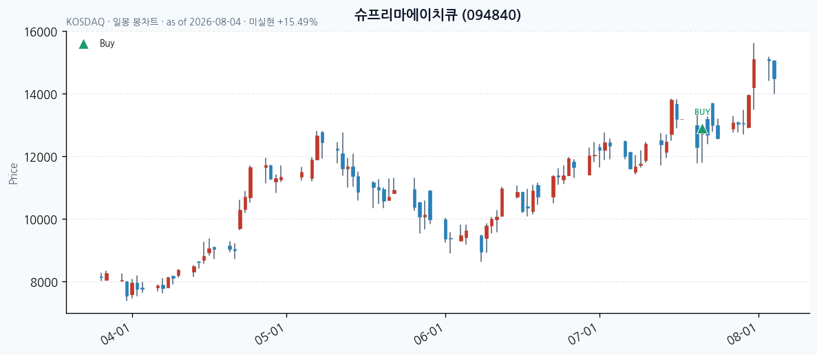 슈프리마에이치큐 daily chart · buy markers · JADISS