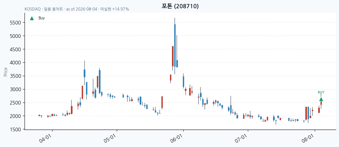 포톤 daily chart · buy markers · JADISS