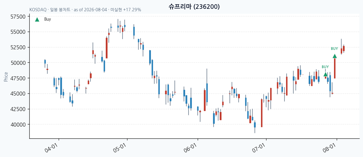 슈프리마 daily chart · buy markers · JADISS