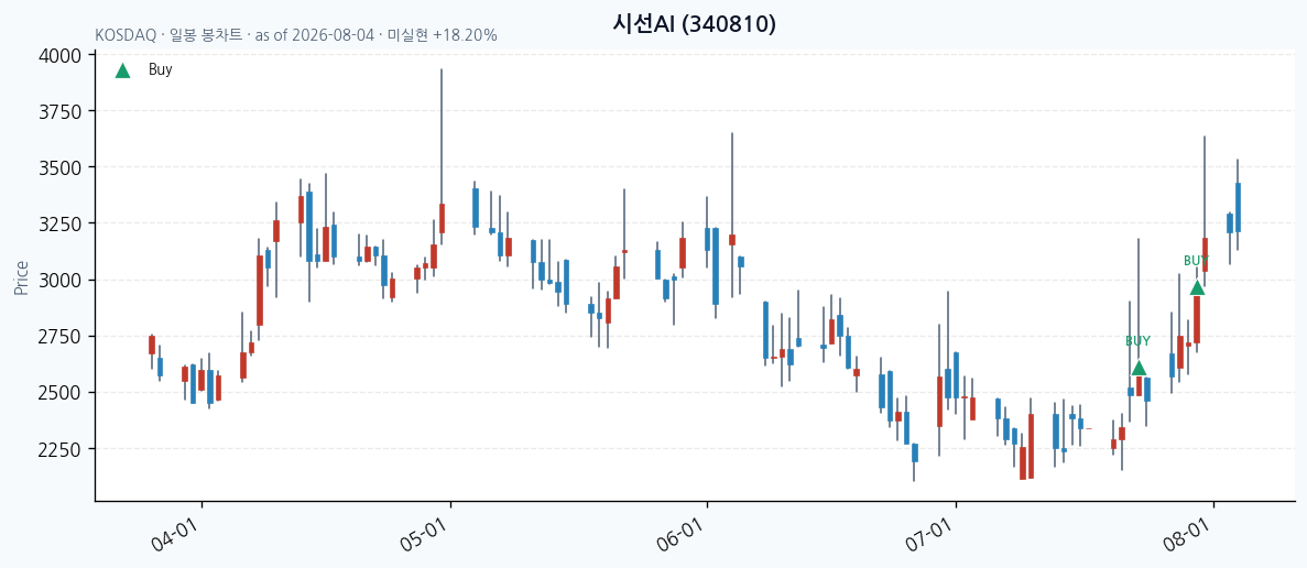 시선AI daily chart · buy markers · JADISS