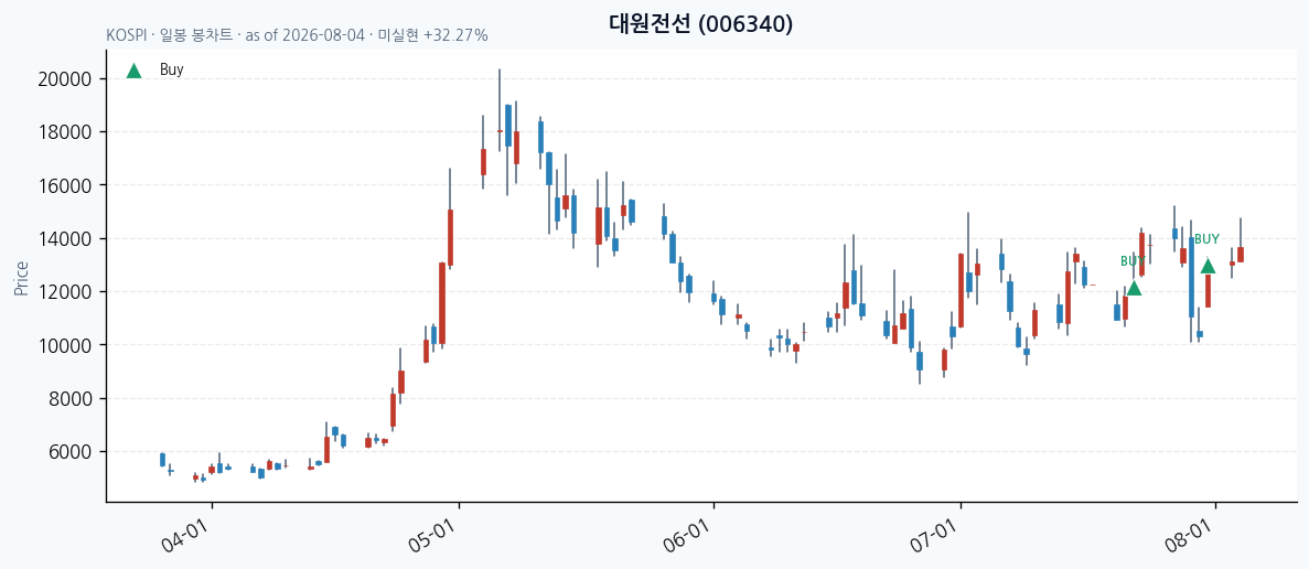 대원전선 daily chart · buy markers · JADISS