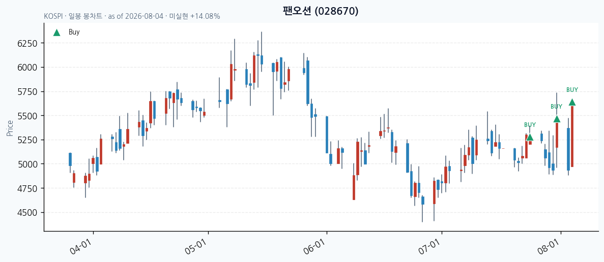 팬오션 daily chart · buy markers · JADISS