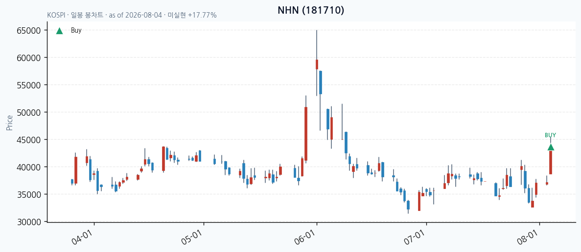 NHN daily chart · buy markers · JADISS