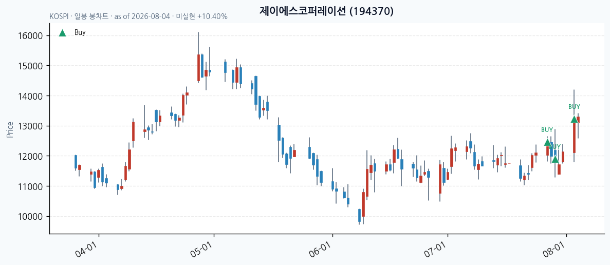제이에스코퍼레이션 daily chart · buy markers · JADISS