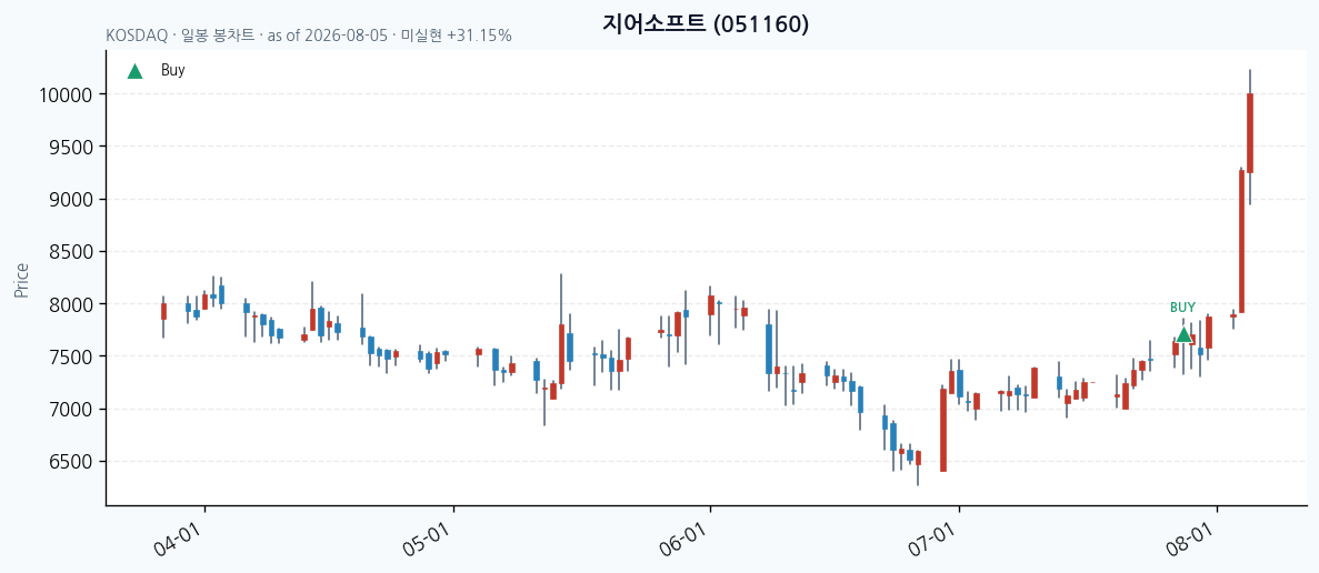 지어소프트 daily chart · buy markers · JADISS