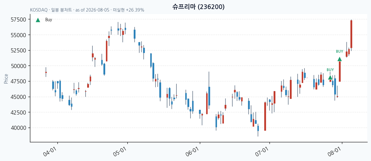 슈프리마 daily chart · buy markers · JADISS