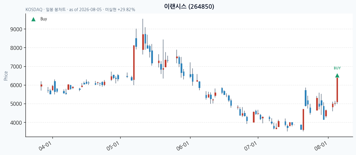 이랜시스 daily chart · buy markers · JADISS