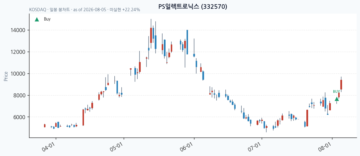 PS일렉트로닉스 daily chart · buy markers · JADISS